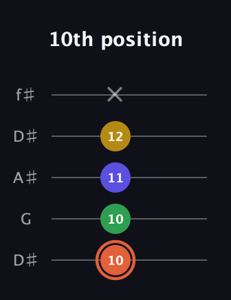 C♯ Augmented Added 9th guitar tab — 10th position (10 10 11 12 x) in Open D (f♯DF♯AD) · Capo 1