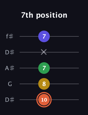 C♯ Augmented Added 9th guitar tab — 7th position (10 8 7 x 7) in Open D (f♯DF♯AD) · Capo 1