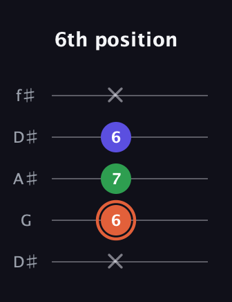 C♯ Augmented Flat 13th guitar tab — 6th position (x 6 7 6 x) in Open D (f♯DF♯AD) · Capo 1