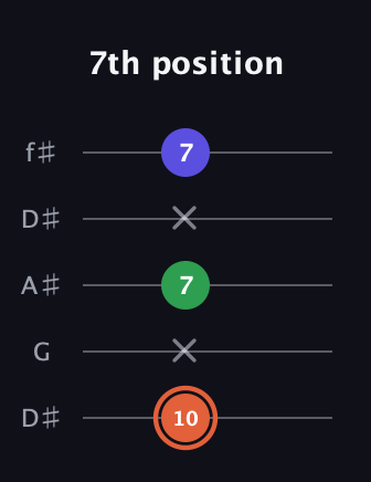 C♯ Augmented Flat 13th guitar tab — 7th position (10 x 7 x 7) in Open D (f♯DF♯AD) · Capo 1