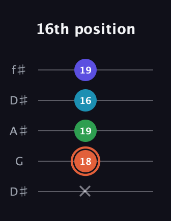 C♯ Augmented Flat 5th guitar tab — 16th position (x 18 19 16 19) in Open D (f♯DF♯AD) · Capo 1