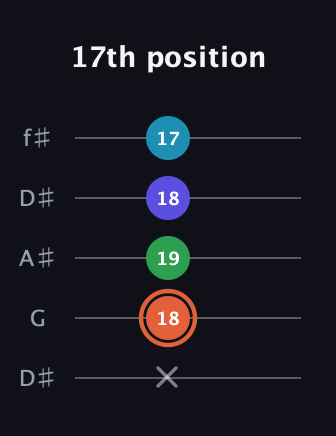 C♯ Augmented Flat 5th guitar tab — 17th position (x 18 19 18 17) in Open D (f♯DF♯AD) · Capo 1