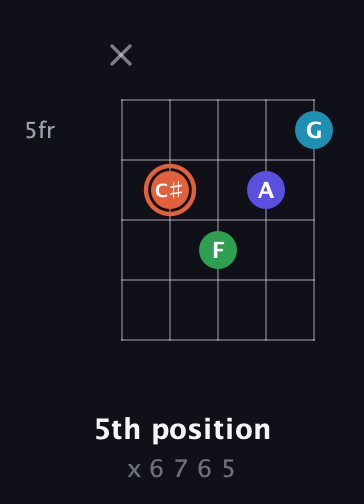 C♯ Augmented Flat 5th guitar chord — 5th position (x 6 7 6 5) fretboard diagram in Open D (f♯DF♯AD) · Capo 1