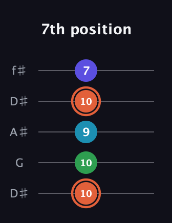 C♯ Augmented Flat 5th guitar tab — 7th position (10 10 9 10 7) in Open D (f♯DF♯AD) · Capo 1