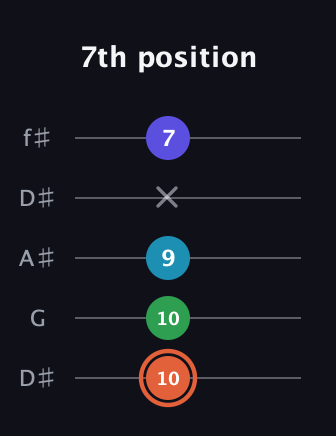 C♯ Augmented Flat 5th guitar tab — 7th position (10 10 9 x 7) in Open D (f♯DF♯AD) · Capo 1