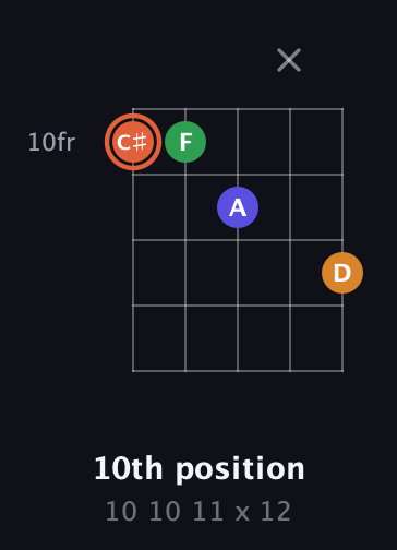 C♯ Augmented Flat 9th guitar chord — 10th position (10 10 11 x 12) fretboard diagram in Open D (f♯DF♯AD) · Capo 1