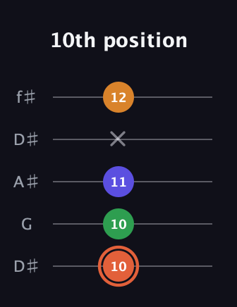 C♯ Augmented Flat 9th guitar tab — 10th position (10 10 11 x 12) in Open D (f♯DF♯AD) · Capo 1