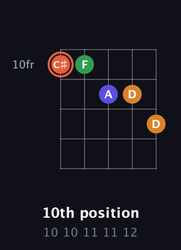 C♯ Augmented Flat 9th guitar chord — 10th position (10 10 11 11 12) fretboard diagram in Open D (f♯DF♯AD) · Capo 1