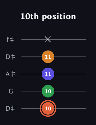 C♯ Augmented Flat 9th guitar tab — 10th position (10 10 11 11 x) in Open D (f♯DF♯AD) · Capo 1