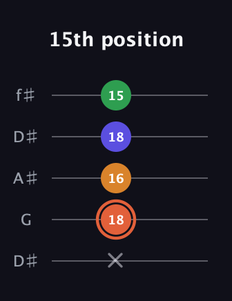 C♯ Augmented Flat 9th guitar tab — 15th position (x 18 16 18 15) in Open D (f♯DF♯AD) · Capo 1