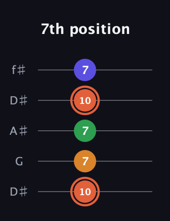 C♯ Augmented Flat 9th guitar tab — 7th position (10 7 7 10 7) in Open D (f♯DF♯AD) · Capo 1