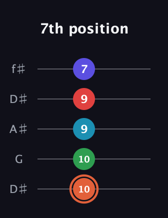 C♯ Augmented-major 7th Flat 5th guitar tab — 7th position (10 10 9 9 7) in Open D (f♯DF♯AD) · Capo 1