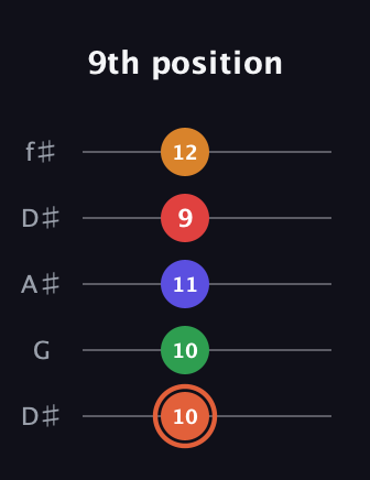 C♯ Augmented-major 7th Flat 9th guitar tab — 9th position (10 10 11 9 12) in Open D (f♯DF♯AD) · Capo 1
