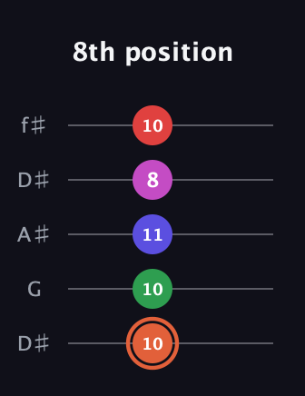 C♯ Augmented-major 7th Sharp 13th guitar tab — 8th position (10 10 11 8 10) in Open D (f♯DF♯AD) · Capo 1