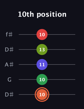 C♯ Augmented-major 7th Sharp 9th guitar tab — 10th position (10 10 11 13 10) in Open D (f♯DF♯AD) · Capo 1