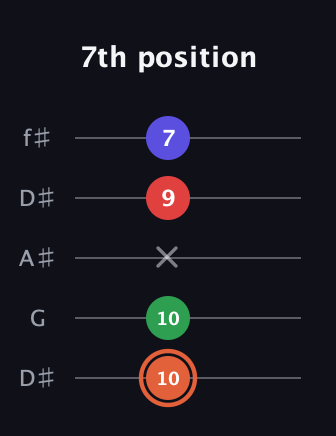 C♯ Augmented-major 7th guitar tab — 7th position (10 10 x 9 7) in Open D (f♯DF♯AD) · Capo 1