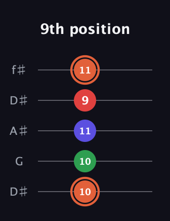 C♯ Augmented-major 7th guitar tab — 9th position (10 10 11 9 11) in Open D (f♯DF♯AD) · Capo 1