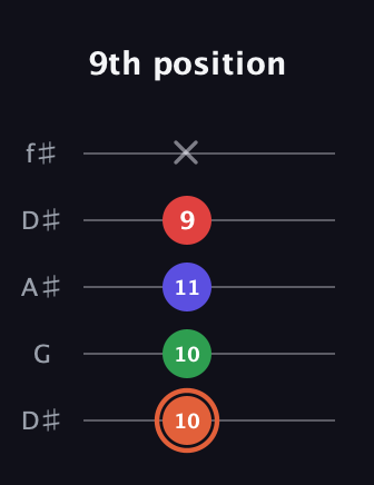 C♯ Augmented-major 7th guitar tab — 9th position (10 10 11 9 x) in Open D (f♯DF♯AD) · Capo 1
