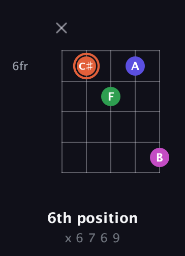 C♯ Augmented Sharp 13th guitar chord — 6th position (x 6 7 6 9) fretboard diagram in Open D (f♯DF♯AD) · Capo 1