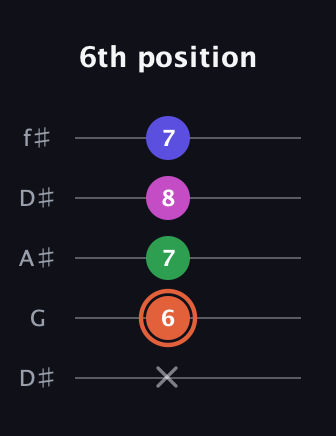 C♯ Augmented Sharp 13th guitar tab — 6th position (x 6 7 8 7) in Open D (f♯DF♯AD) · Capo 1