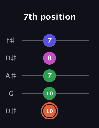 C♯ Augmented Sharp 13th guitar tab — 7th position (10 10 7 8 7) in Open D (f♯DF♯AD) · Capo 1