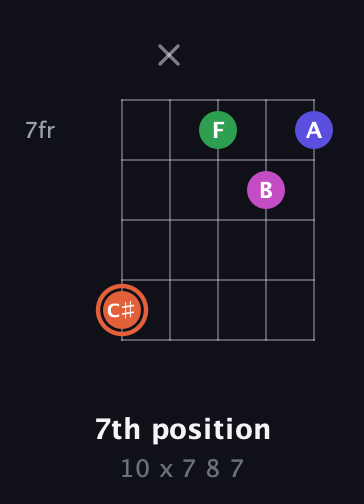 C♯ Augmented Sharp 13th guitar chord — 7th position (10 x 7 8 7) fretboard diagram in Open D (f♯DF♯AD) · Capo 1