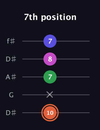 C♯ Augmented Sharp 13th guitar tab — 7th position (10 x 7 8 7) in Open D (f♯DF♯AD) · Capo 1