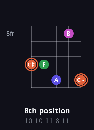 C♯ Augmented Sharp 13th guitar chord — 8th position (10 10 11 8 11) fretboard diagram in Open D (f♯DF♯AD) · Capo 1