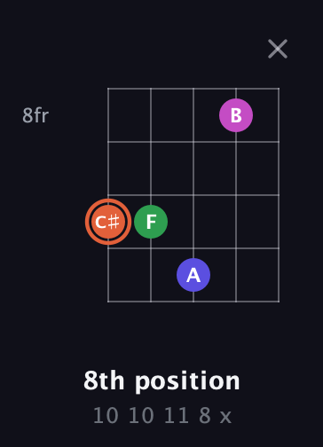 C♯ Augmented Sharp 13th guitar chord — 8th position (10 10 11 8 x) fretboard diagram in Open D (f♯DF♯AD) · Capo 1