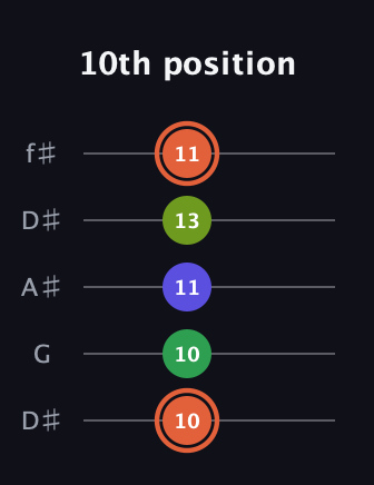 C♯ Augmented Sharp 9th guitar tab — 10th position (10 10 11 13 11) in Open D (f♯DF♯AD) · Capo 1