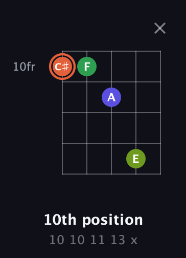 C♯ Augmented Sharp 9th guitar chord — 10th position (10 10 11 13 x) fretboard diagram in Open D (f♯DF♯AD) · Capo 1