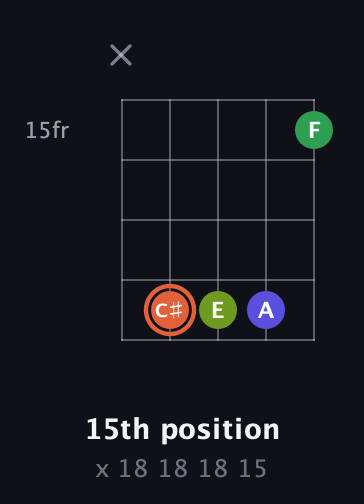 C♯ Augmented Sharp 9th guitar chord — 15th position (x 18 18 18 15) fretboard diagram in Open D (f♯DF♯AD) · Capo 1