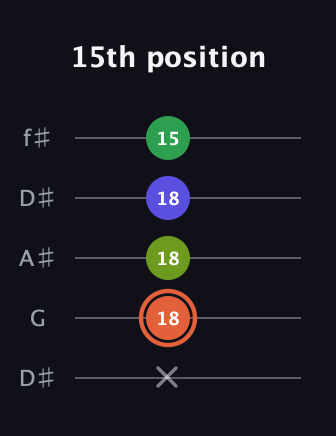 C♯ Augmented Sharp 9th guitar tab — 15th position (x 18 18 18 15) in Open D (f♯DF♯AD) · Capo 1
