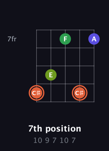 C♯ Augmented Sharp 9th guitar chord — 7th position (10 9 7 10 7) fretboard diagram in Open D (f♯DF♯AD) · Capo 1