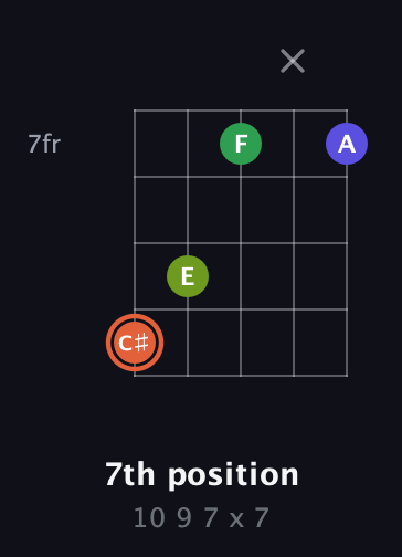 C♯ Augmented Sharp 9th guitar chord — 7th position (10 9 7 x 7) fretboard diagram in Open D (f♯DF♯AD) · Capo 1