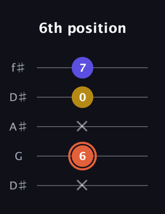 C♯ Augmented Suspended 2nd guitar tab — 6th position (x 6 x 0 7) in Open D (f♯DF♯AD) · Capo 1