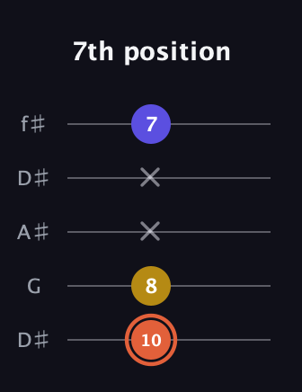 C♯ Augmented Suspended 2nd guitar tab — 7th position (10 8 x x 7) in Open D (f♯DF♯AD) · Capo 1