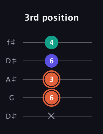 C♯ Augmented Suspended 4th guitar tab — 3rd position (x 6 3 6 4) in Open D (f♯DF♯AD) · Capo 1