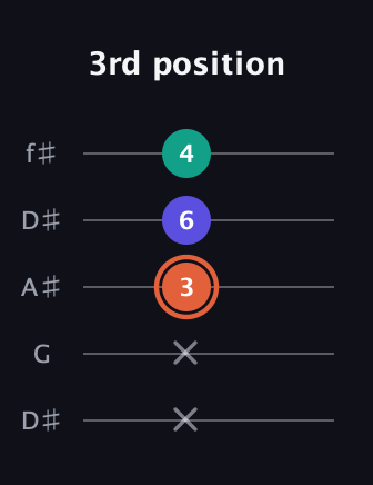 C♯ Augmented Suspended 4th guitar tab — 3rd position (x x 3 6 4) in Open D (f♯DF♯AD) · Capo 1