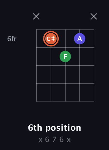 C♯ Augmented guitar chord — 6th position (x 6 7 6 x) fretboard diagram in Open D (f♯DF♯AD) · Capo 1
