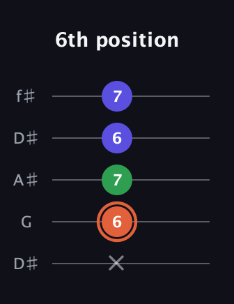 C♯ Augmented guitar tab — 6th position (x 6 7 6 7) in Open D (f♯DF♯AD) · Capo 1