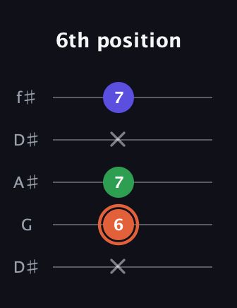 C♯ Augmented guitar tab — 6th position (x 6 7 x 7) in Open D (f♯DF♯AD) · Capo 1