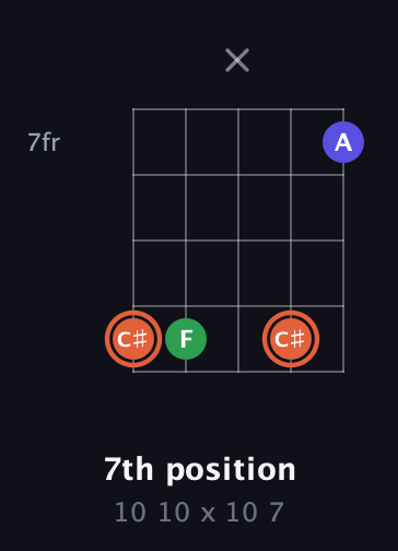 C♯ Augmented guitar chord — 7th position (10 10 x 10 7) fretboard diagram in Open D (f♯DF♯AD) · Capo 1