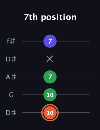 C♯ Augmented guitar tab — 7th position (10 10 7 x 7) in Open D (f♯DF♯AD) · Capo 1