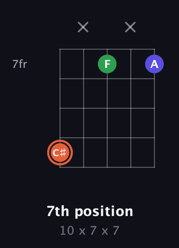 C♯ Augmented guitar chord — 7th position (10 x 7 x 7) fretboard diagram in Open D (f♯DF♯AD) · Capo 1