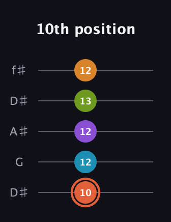 C♯ Diminished 7th Flat 9th guitar tab — 10th position (10 12 12 13 12) in Open D (f♯DF♯AD) · Capo 1