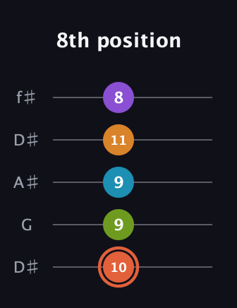 C♯ Diminished 7th Flat 9th guitar tab — 8th position (10 9 9 11 8) in Open D (f♯DF♯AD) · Capo 1