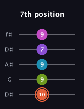 C♯ Diminished 7th Sharp 13th guitar tab — 7th position (10 9 9 7 9) in Open D (f♯DF♯AD) · Capo 1