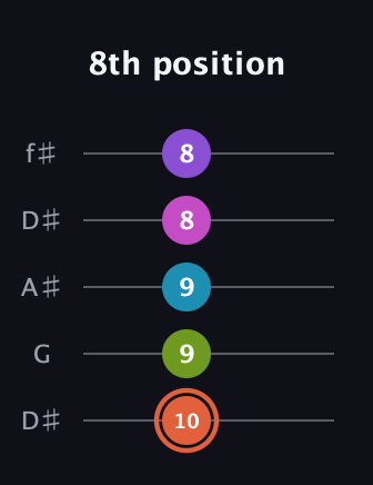 C♯ Diminished 7th Sharp 13th guitar tab — 8th position (10 9 9 8 8) in Open D (f♯DF♯AD) · Capo 1