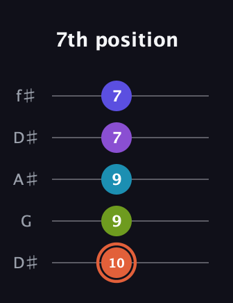 C♯ Diminished 7th Sharp 5th guitar tab — 7th position (10 9 9 7 7) in Open D (f♯DF♯AD) · Capo 1